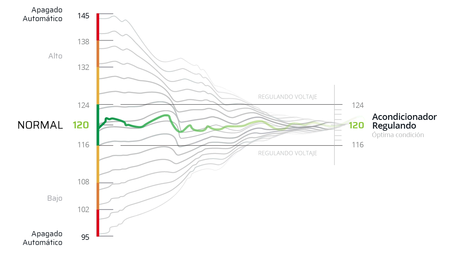 Gráfico animado de regulación de voltaje
